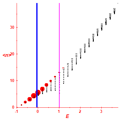 Peres lattice <N>